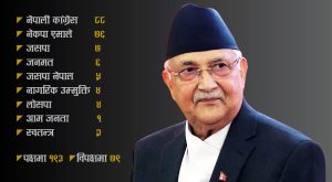 प्रधानमन्त्री ओलीले आज प्रतिनिधिसभामा विश्वासको मत लिँदै, यसरी पुर्याईदैछ दुई तिहाई बहुमत प्रधानमन्त्री ओलीले आज प्रतिनिधिसभामा विश्वासको मत लिँदै, यसरी पुर्याईदैछ दुई तिहाई बहुमत