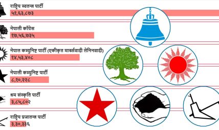 समानुपातिक मत गणना सकिएसँगै अब कुन पार्टीका कति सांसद ?