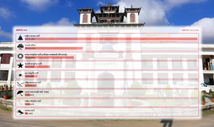 समानुपातिकको मत गणना जारी, रास्वपालाई ४१ लाख मत प्राप्त